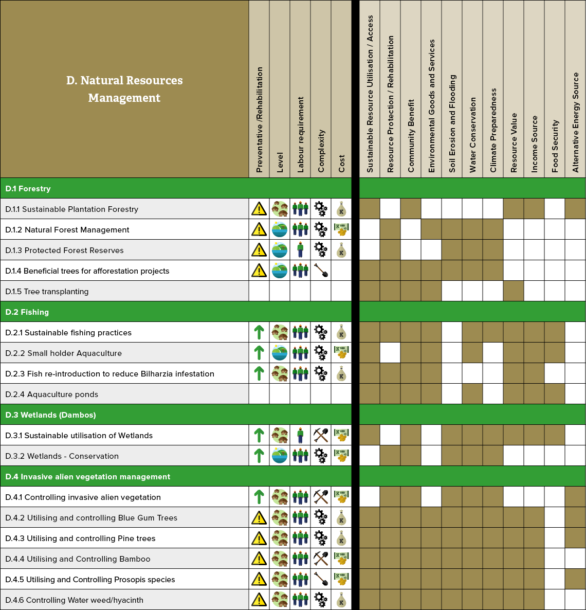 Natural Resources Management